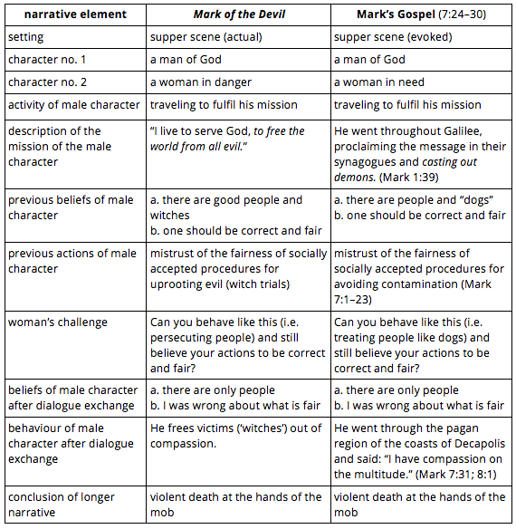 Table 1: comparison between the supper scene in Mark of the Devil and the dialogue between the Syrophoenician woman and Jesus in Mark’s Gospel